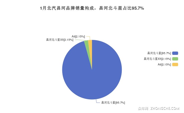 1月北汽昌河品牌销量构成，昌河北斗星占比95.7%