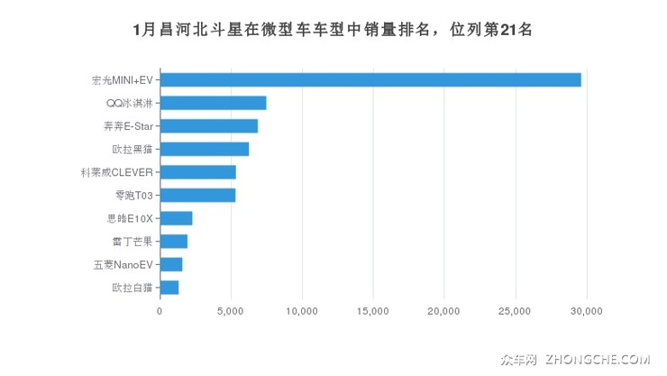 1月昌河北斗星在微型车车型中销量排名，位列第21名