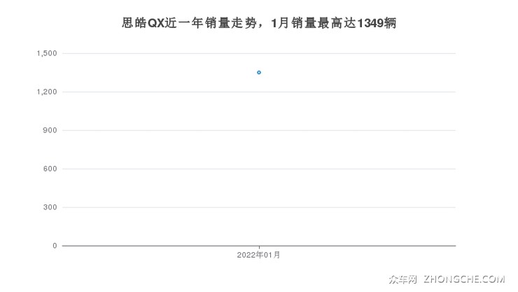 思皓QX近一年销量走势，1月销量最高达1349辆