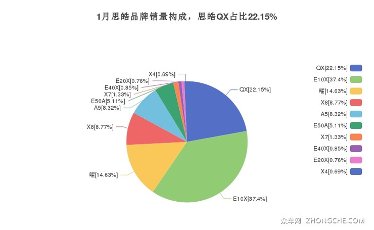 1月思皓品牌销量构成，思皓QX占比22.15%