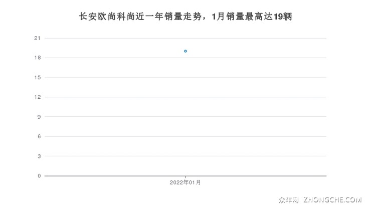 长安欧尚科尚近一年销量走势，1月销量最高达19辆