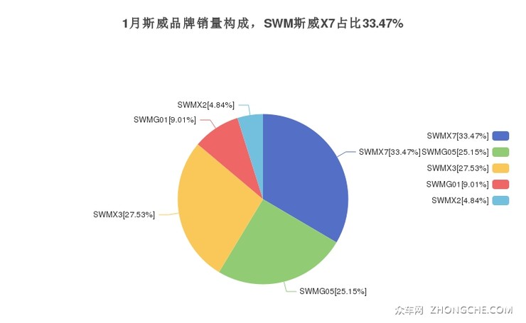 1月斯威品牌销量构成，SWM斯威X7占比33.47%
