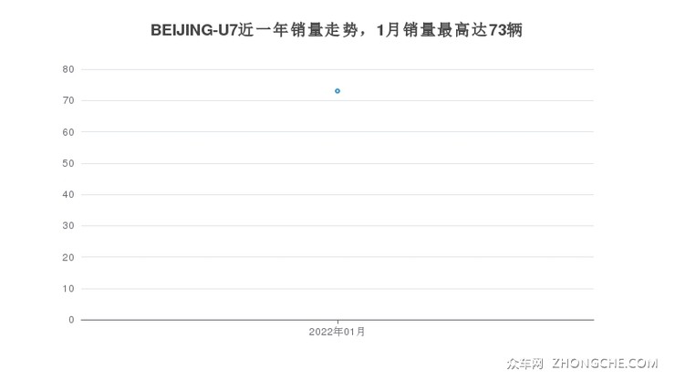 BEIJING-U7近一年销量走势，1月销量最高达73辆