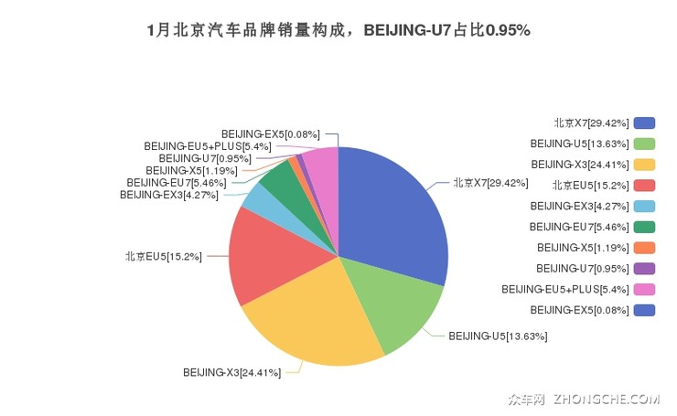 1月北京汽车品牌销量构成，BEIJING-U7占比0.95%
