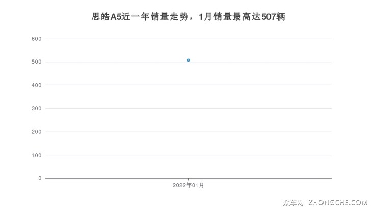 思皓A5近一年销量走势，1月销量最高达507辆