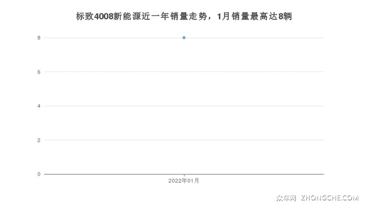 标致4008新能源近一年销量走势，1月销量最高达8辆