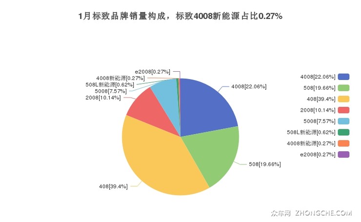 1月标致品牌销量构成，标致4008新能源占比0.27%
