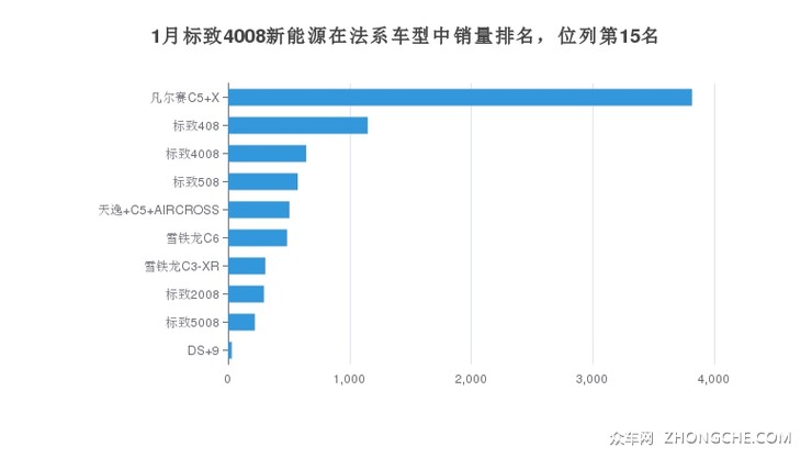 1月标致4008新能源在法系车型中销量排名，位列第15名