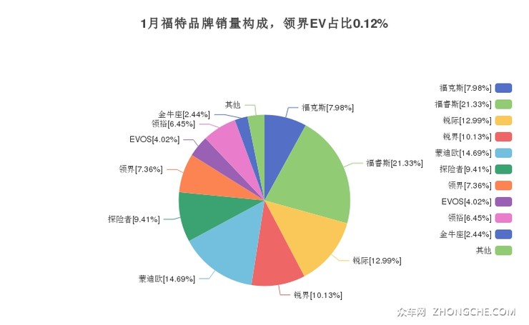 1月福特品牌销量构成，领界EV占比0.12%