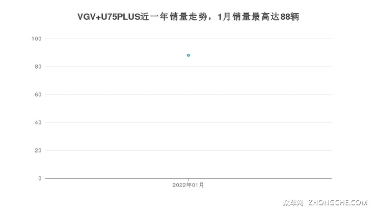 VGV U75PLUS近一年销量走势，1月销量最高达88辆