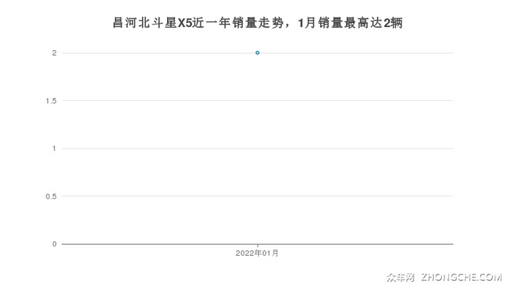 昌河北斗星X5近一年销量走势，1月销量最高达2辆