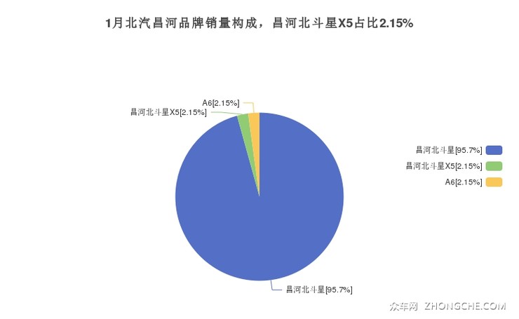 1月北汽昌河品牌销量构成，昌河北斗星X5占比2.15%