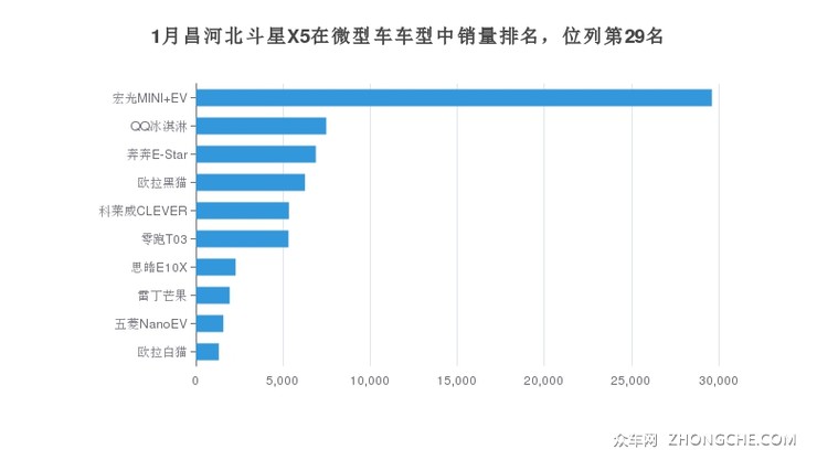 1月昌河北斗星X5在微型车车型中销量排名，位列第29名