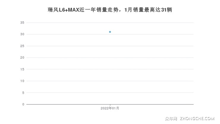 瑞风L6 MAX近一年销量走势，1月销量最高达31辆