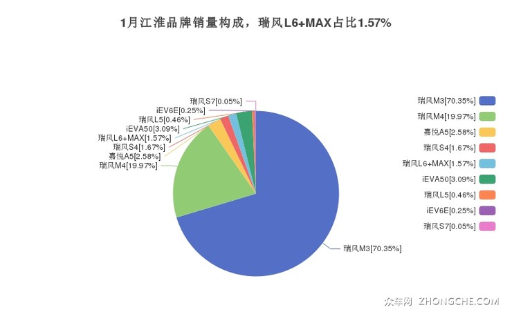 1月江淮品牌销量构成，瑞风L6 MAX占比1.57%