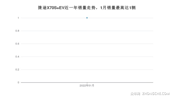 捷途X70S EV近一年销量走势，1月销量最高达1辆