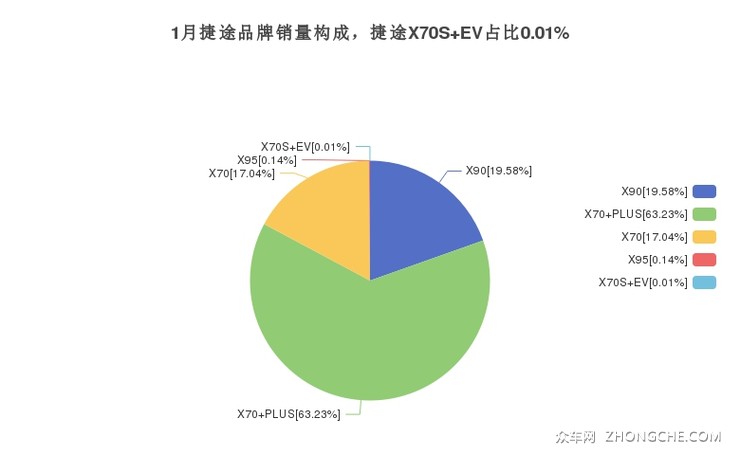 1月捷途品牌销量构成，捷途X70S EV占比0.01%