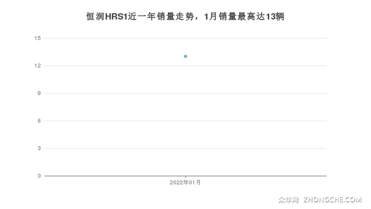 恒润HRS1近一年销量走势，1月销量最高达13辆