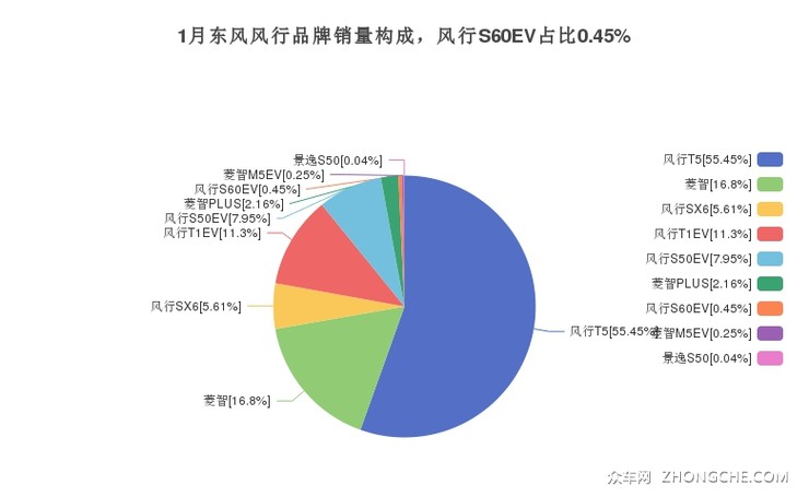 1月东风风行品牌销量构成，风行S60EV占比0.45%