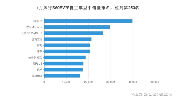1月风行S60EV在自主车型中销量排名，位列第253名