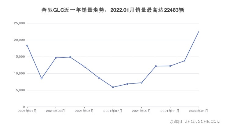 奔驰GLC近一年销量走势，2022.01月销量最高达22483辆