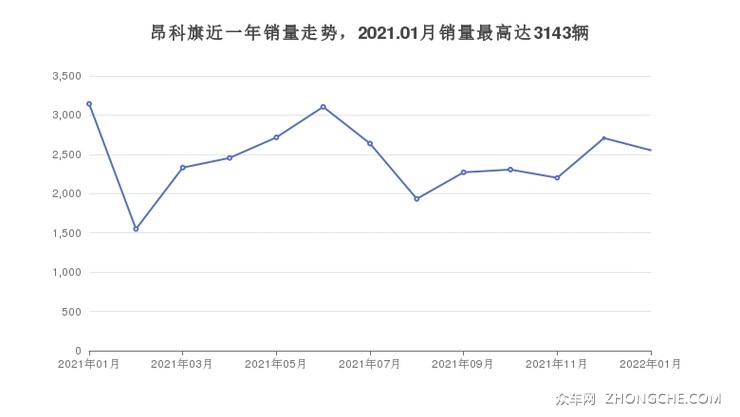 昂科旗近一年销量走势，2021.01月销量最高达3143辆