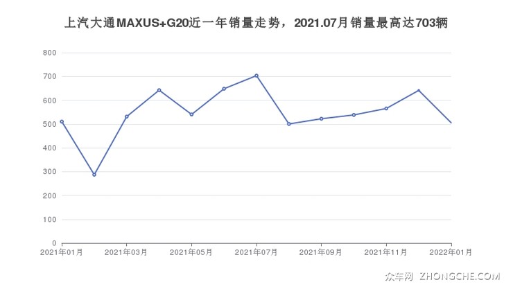 上汽大通MAXUS G20近一年销量走势，2021.07月销量最高达703辆