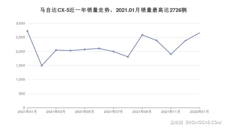 马自达CX-5近一年销量走势，2021.01月销量最高达2726辆