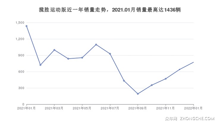 揽胜运动版近一年销量走势，2021.01月销量最高达1436辆