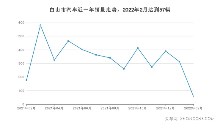 白山市汽车近一年销量走势，2022年2月达到57辆