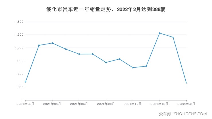 绥化市汽车近一年销量走势，2022年2月达到388辆