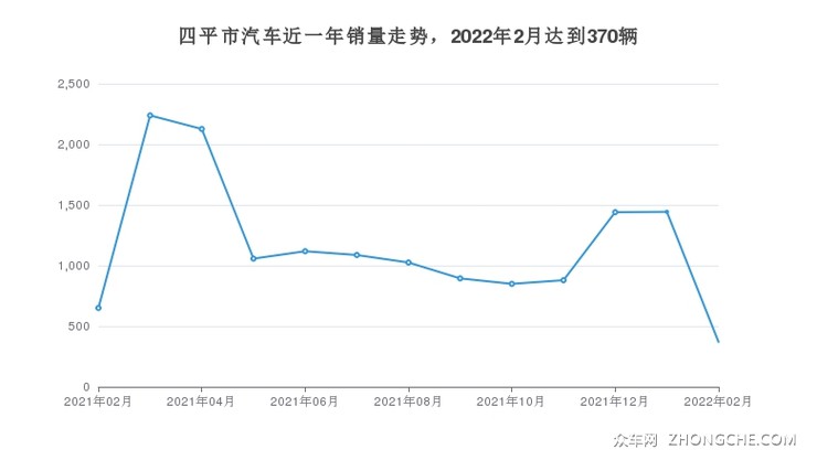 四平市汽车近一年销量走势，2022年2月达到370辆