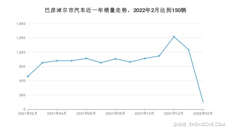巴彦淖尔市汽车近一年销量走势，2022年2月达到150辆