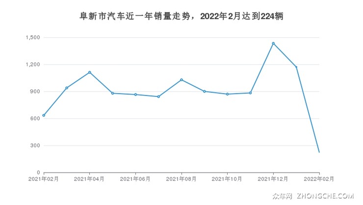 阜新市汽车近一年销量走势，2022年2月达到224辆