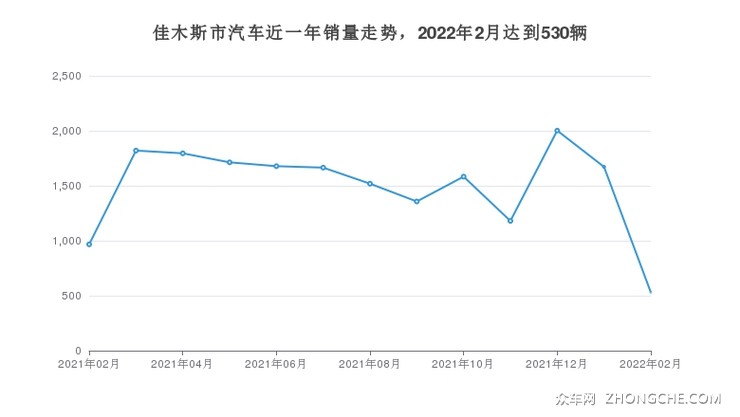 佳木斯市汽车近一年销量走势，2022年2月达到530辆