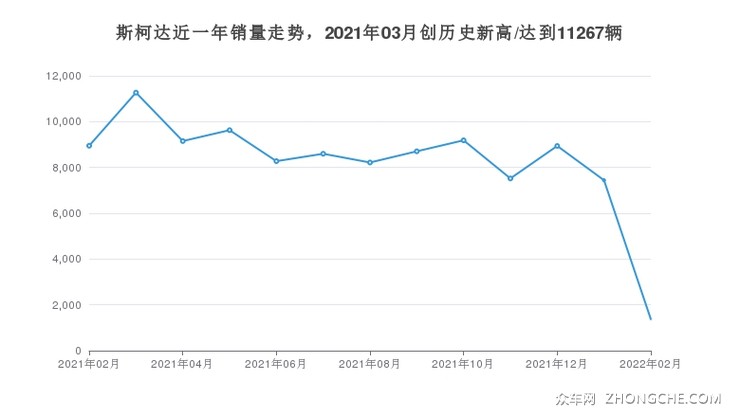 斯柯达近一年销量走势，2021年03月创历史新高/达到11267辆