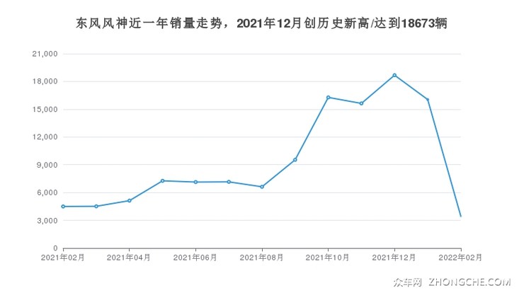 东风风神近一年销量走势，2021年12月创历史新高/达到18673辆