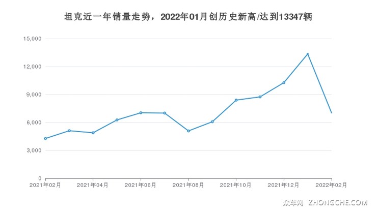 坦克近一年销量走势，2022年01月创历史新高/达到13347辆
