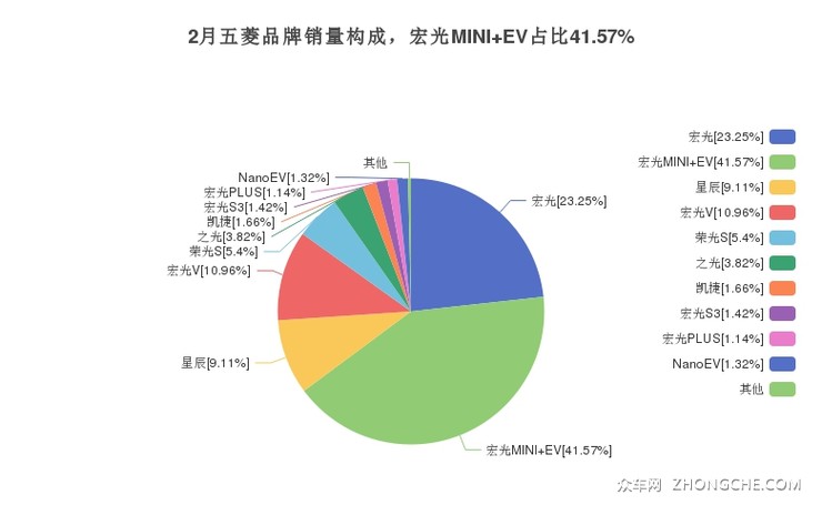 2022年2月五菱宏光mini ev销量多少? 在哪个城市卖得最好?