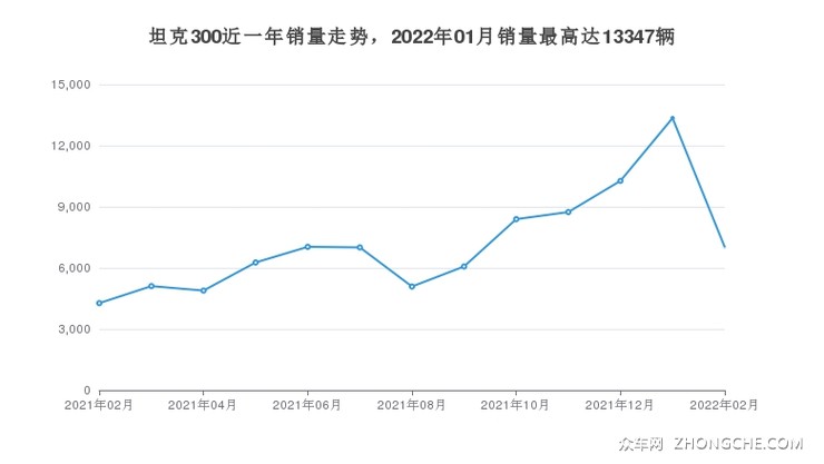 坦克300近一年销量走势，2022年01月销量最高达13347辆