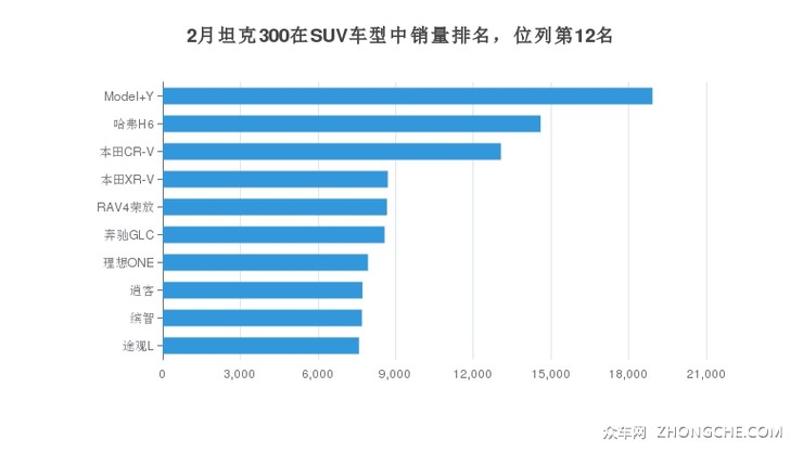 2月坦克300在SUV车型中销量排名，位列第12名
