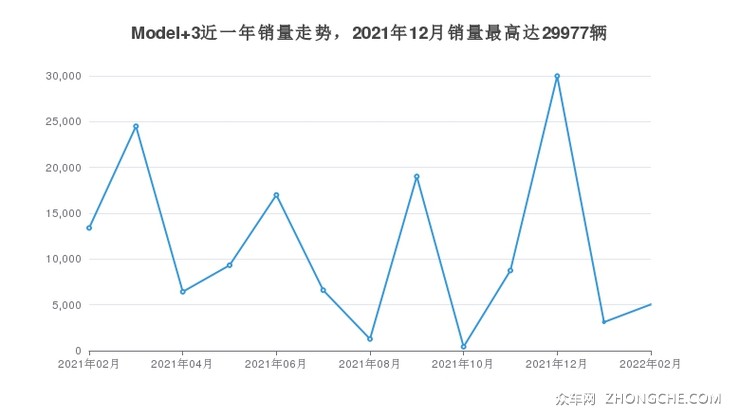 2022年2月特斯拉model 3销量数据发布 共卖了5043台