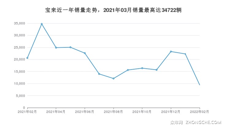 宝来近一年销量走势，2021年03月销量最高达34722辆