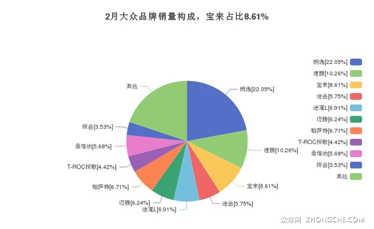 2月大众品牌销量构成，宝来占比8.61%