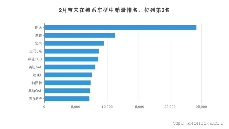 2月宝来在德系车型中销量排名，位列第3名