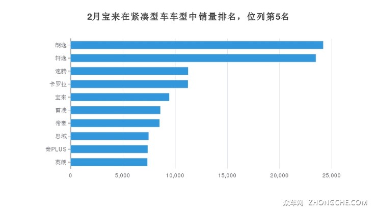 2月宝来在紧凑型车车型中销量排名，位列第5名