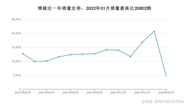 博越近一年销量走势，2022年01月销量最高达20802辆