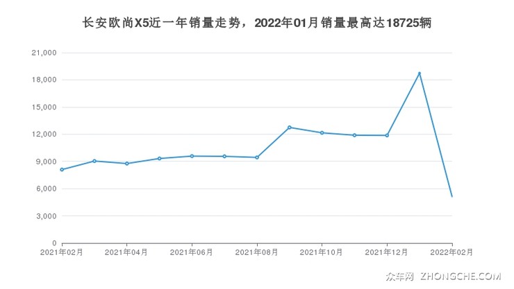 长安欧尚X5近一年销量走势，2022年01月销量最高达18725辆