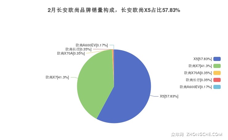 2月长安欧尚品牌销量构成，长安欧尚X5占比57.83%