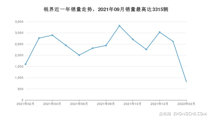 锐界近一年销量走势，2021年09月销量最高达3315辆